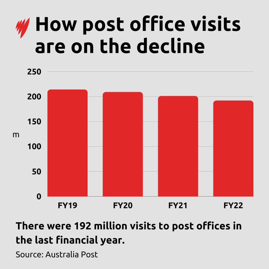 Bar chart showing how visits to Australia Post outlets are on the decline.