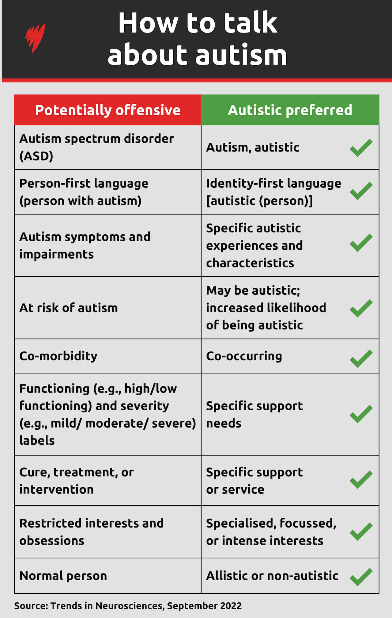 Autism language graphic