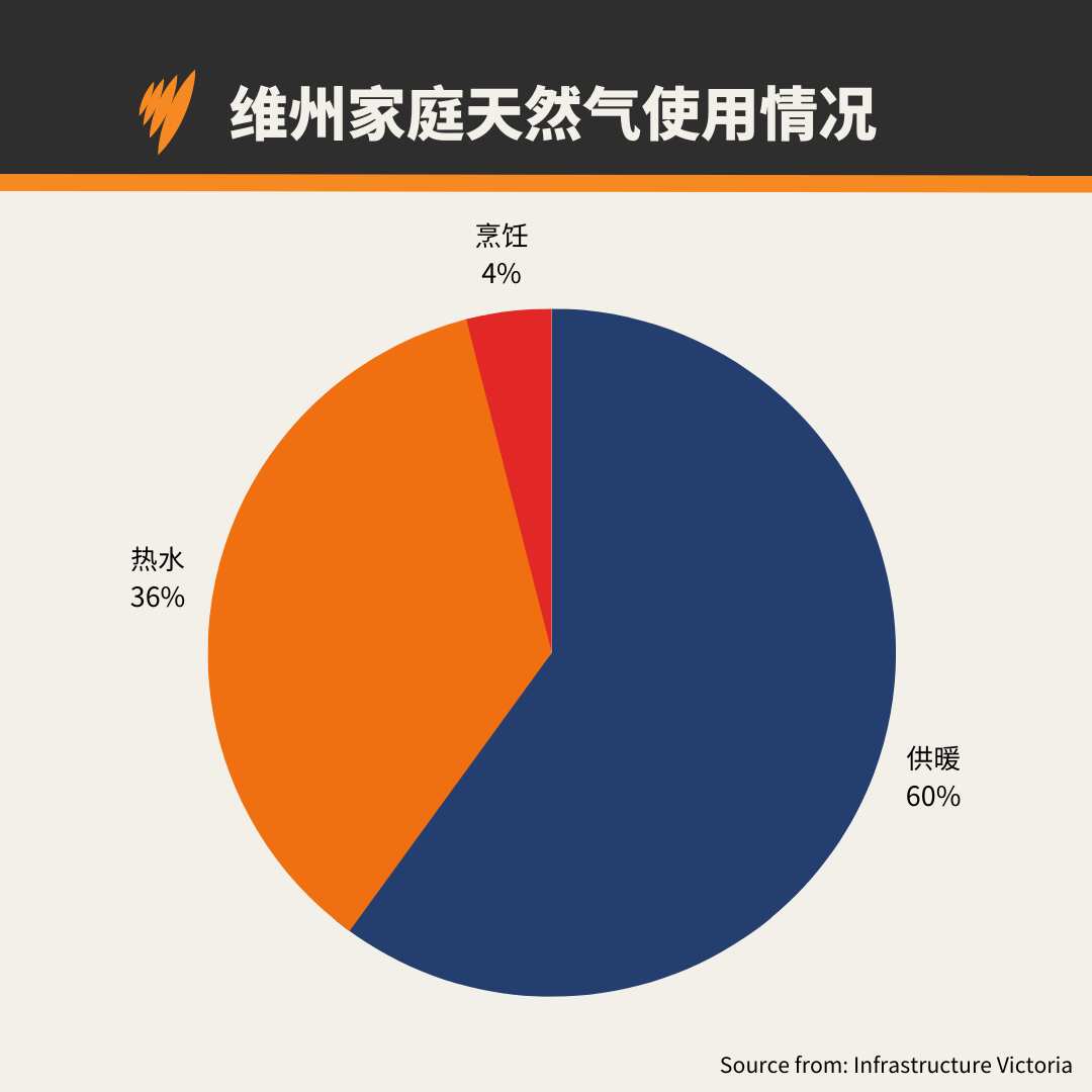维州家庭天然气使用情况