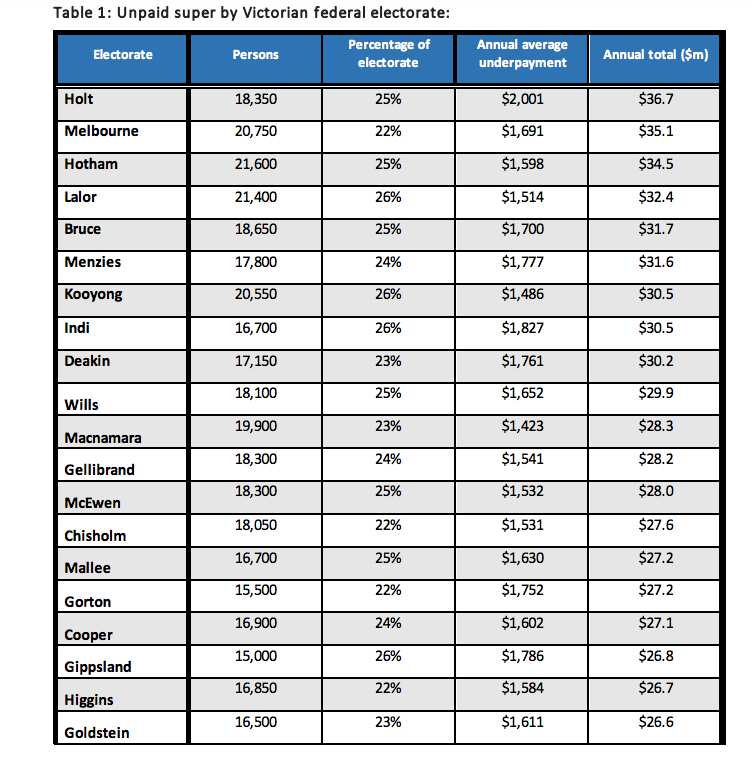 ISA报告显示，部分维州选区养老金被克扣情况。Source:ISA