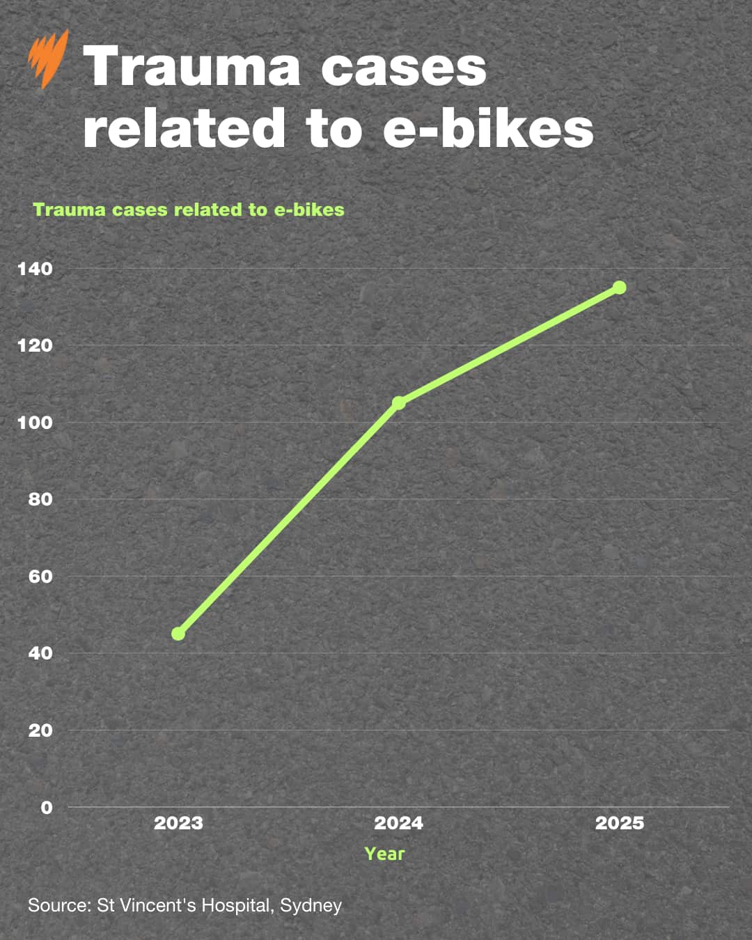 A chart showing an increase of trauma cases from 2023 to 2025 related to ebikes from St Vincent's hospital in Sydney