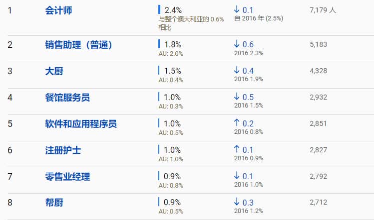 Top occupations of Cantonese speakers in Australia.PNG