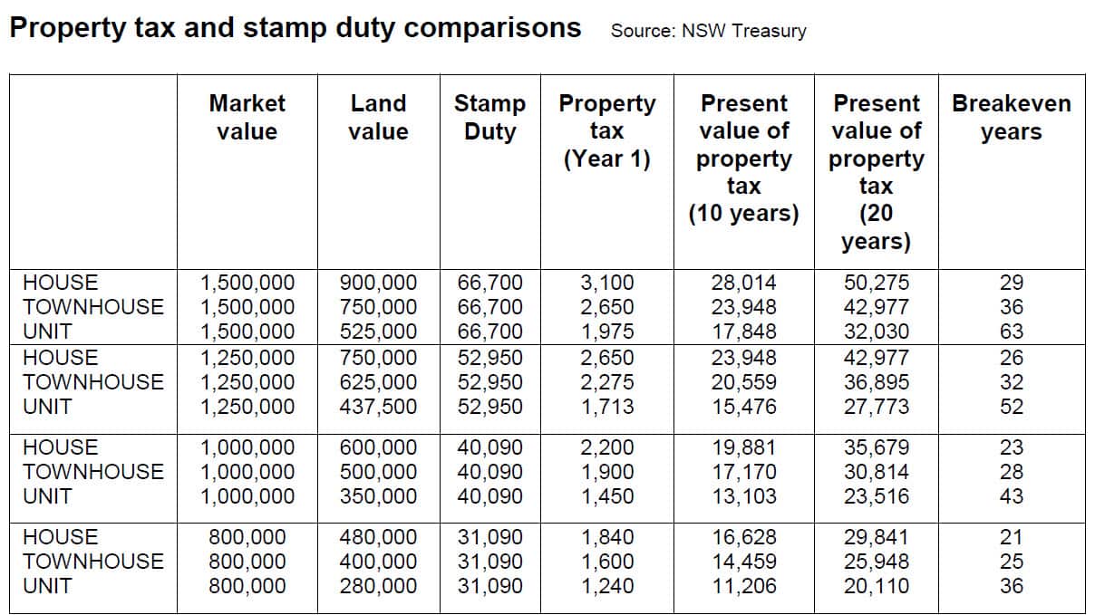 Property tax and stamp duty comparisons Source: NSW Treasury