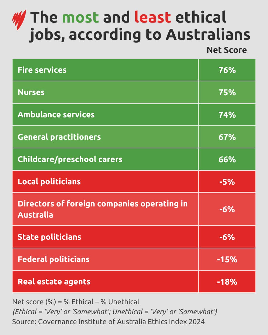 A table showing the five most and least ethical occupations, according to surveyed Australians. Fire services are the most ethical and real estate agents are the least. 