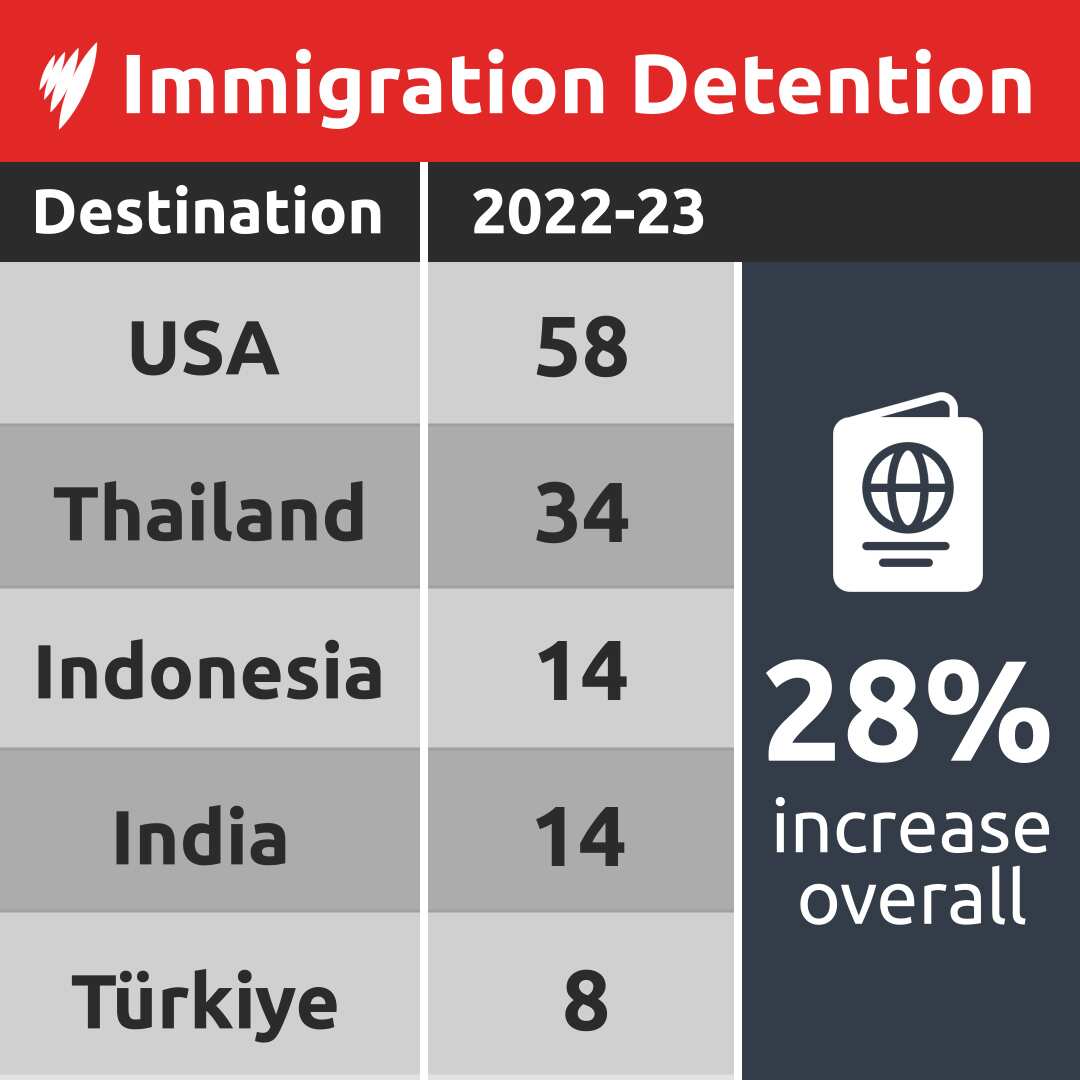 A table showing the number of Australians put into immigration detention in the USA, Thailand, Indonesia, India and Turkiye. 