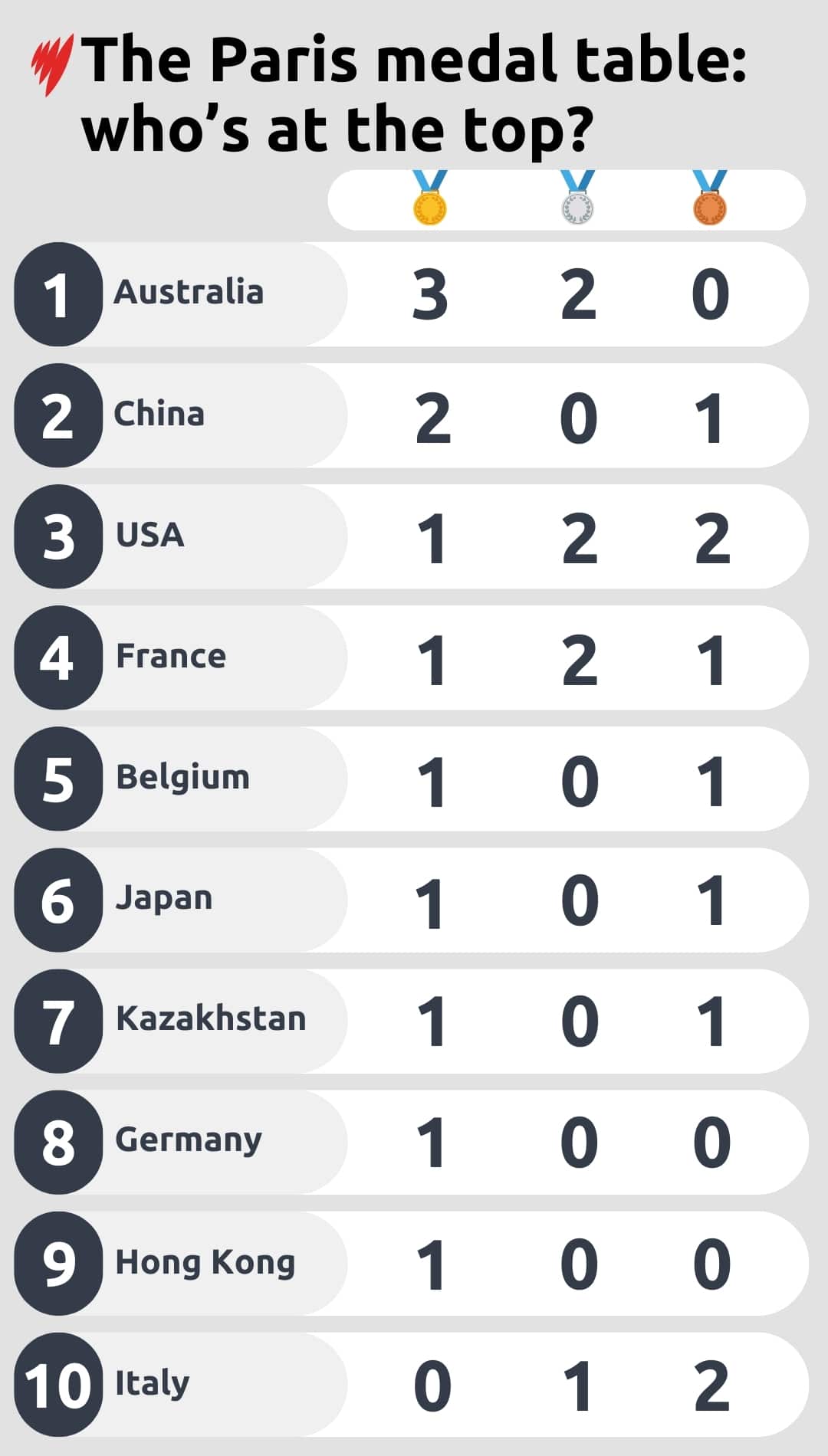 TOP 10  COUNTRIES MEDALS TALLY GFX.jpg