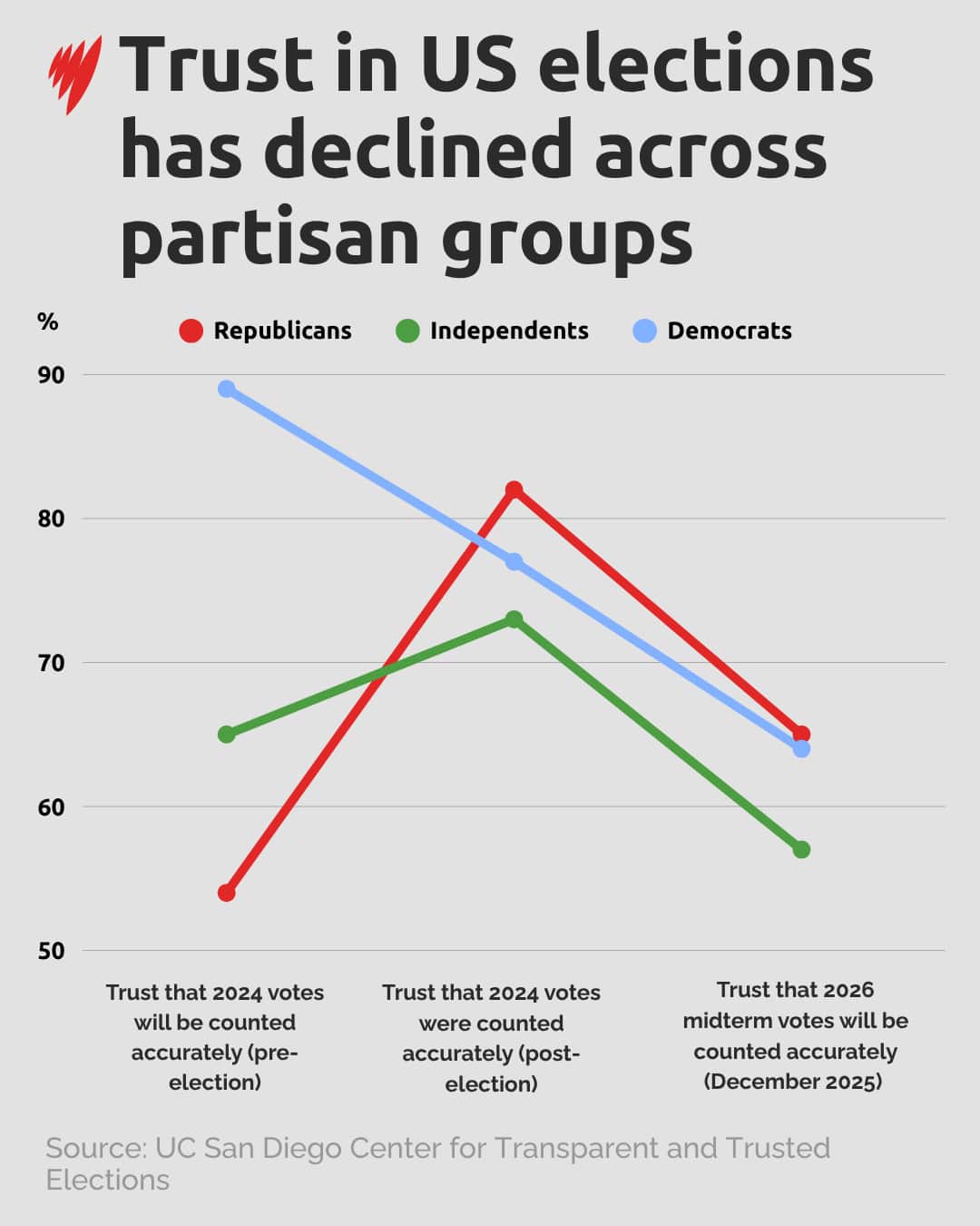 A graph showing that trust in US elections has declined across partisan groups.