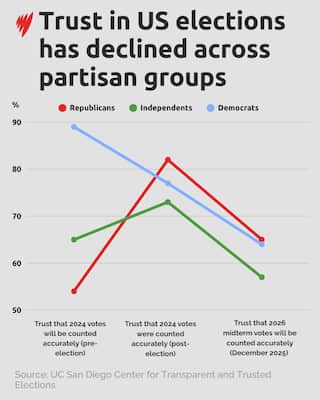 A graph showing that trust in US elections has declined across partisan groups.