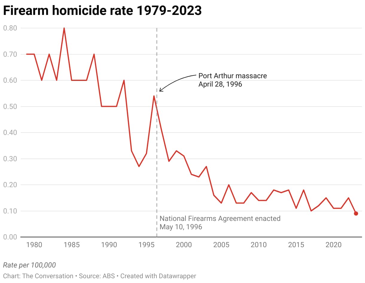 firearm-homicide-rate-1979-2023.png