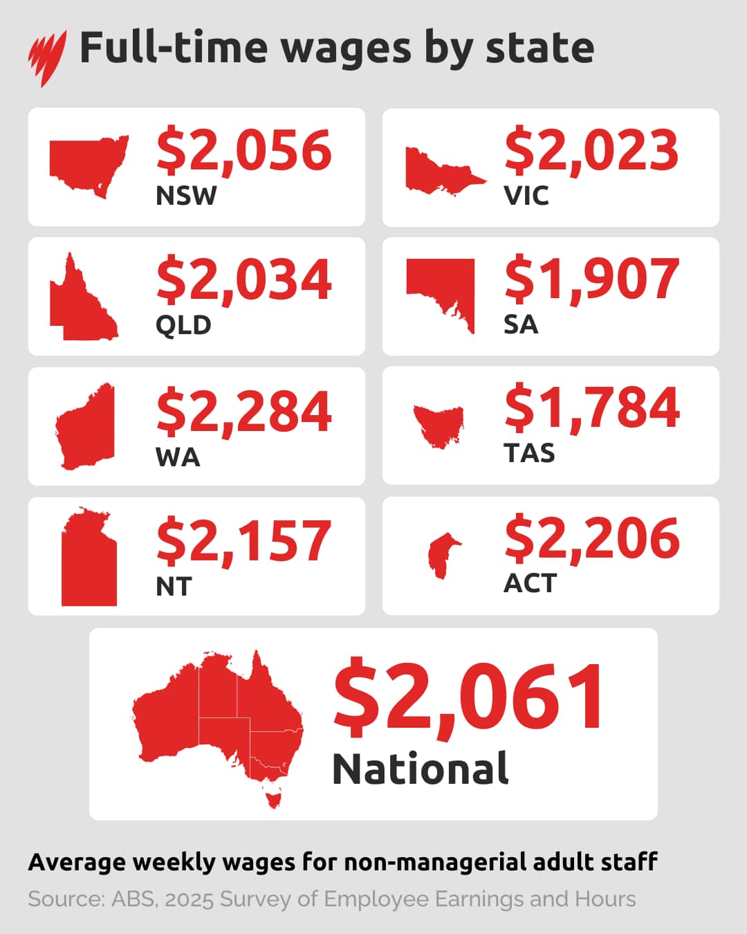Infographic showing average weekly wages for non-managerial adult staff. 