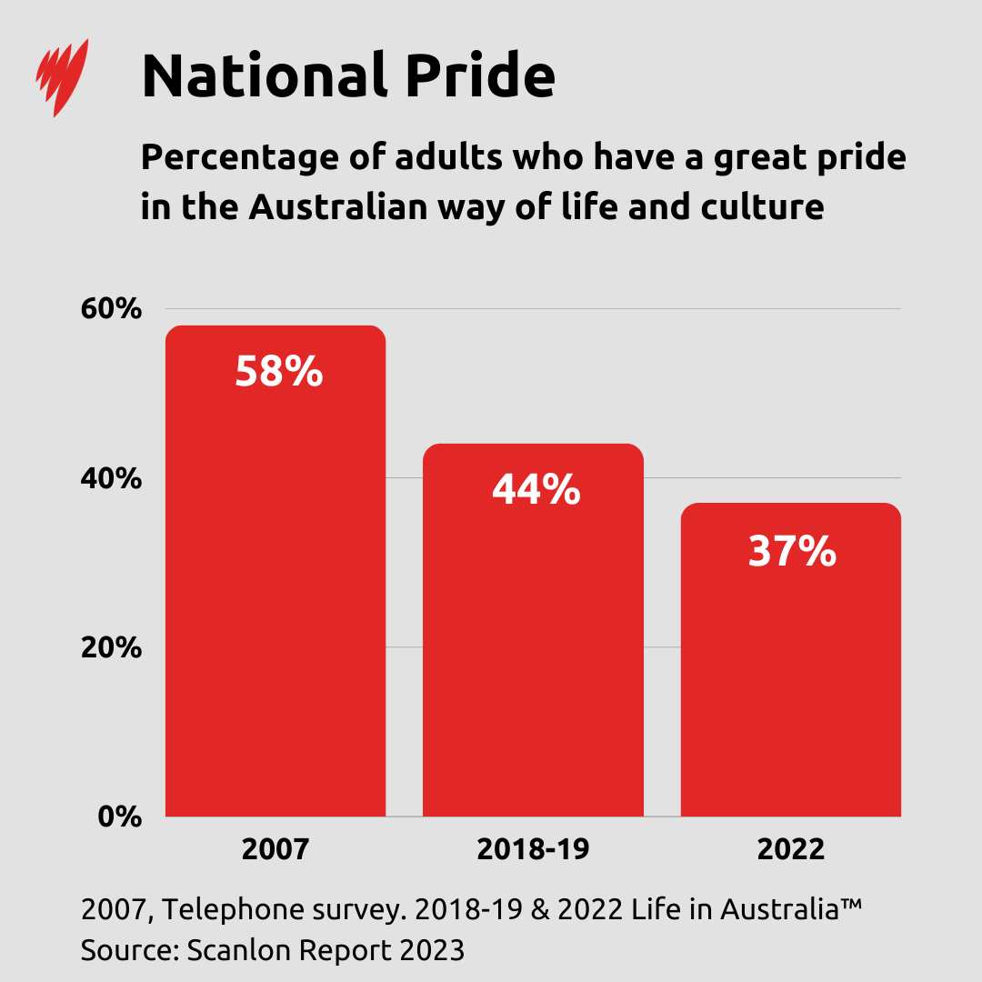 Chart - 37 per cent of adults have a great pride in the Australian way of life and culture.