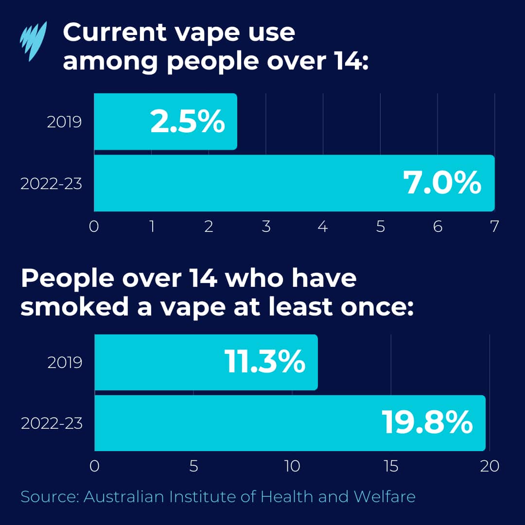 A graphic showing the percentage of people over 14 who vape currently and who have tried a vape.