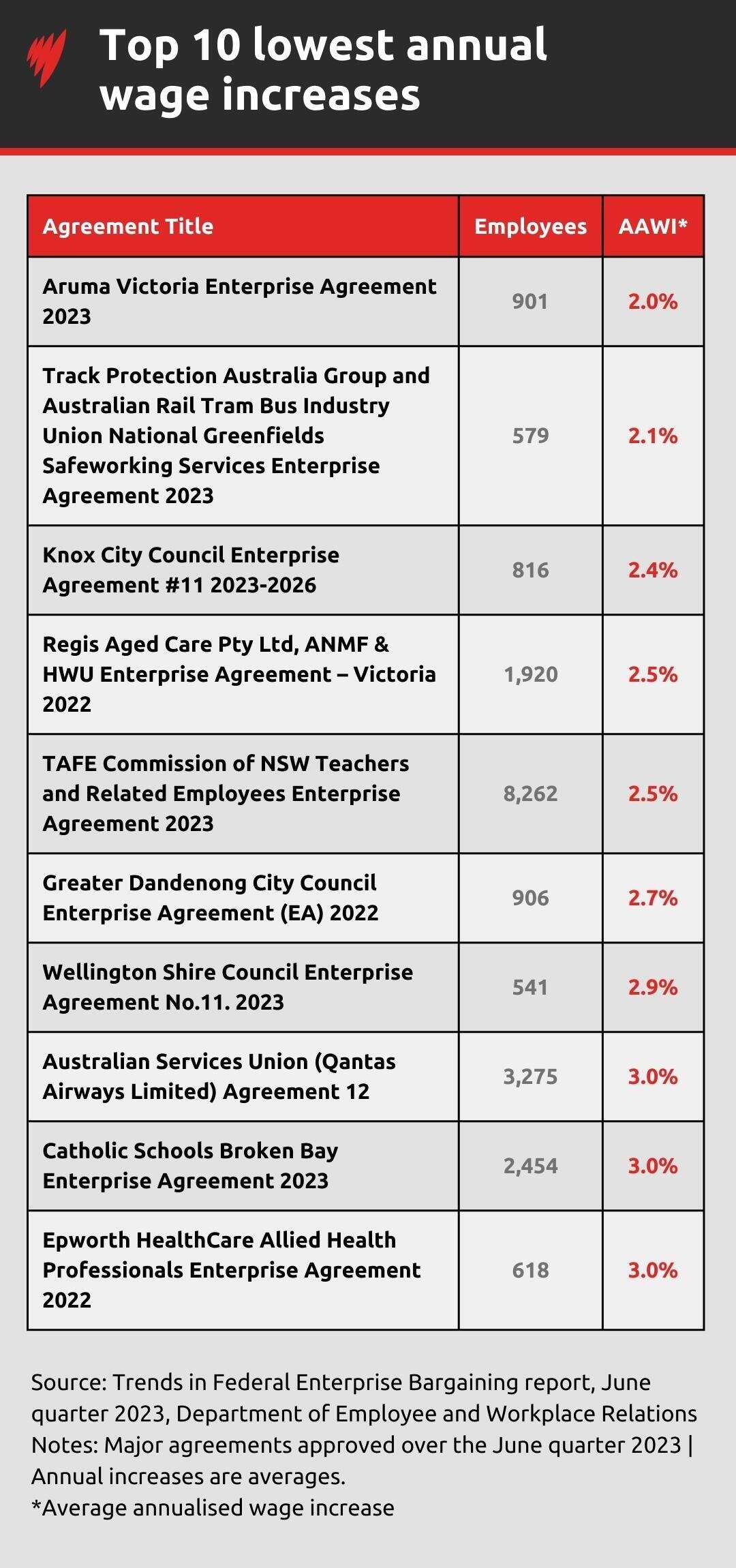 A table showing 10 agreements and the average annual pay rises that they provide.
