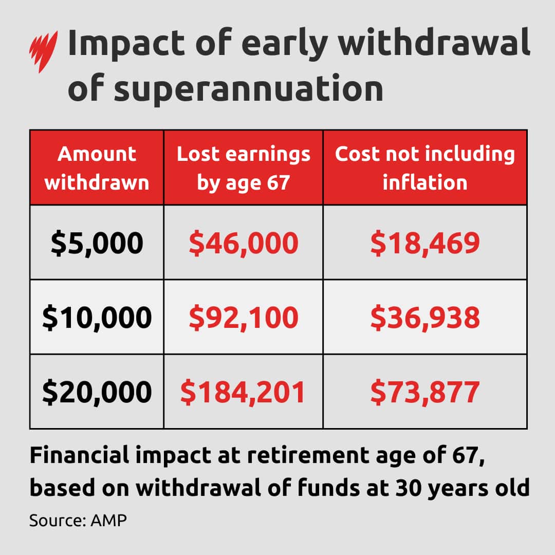Table showing the financial impact of withdrawing superannuation early