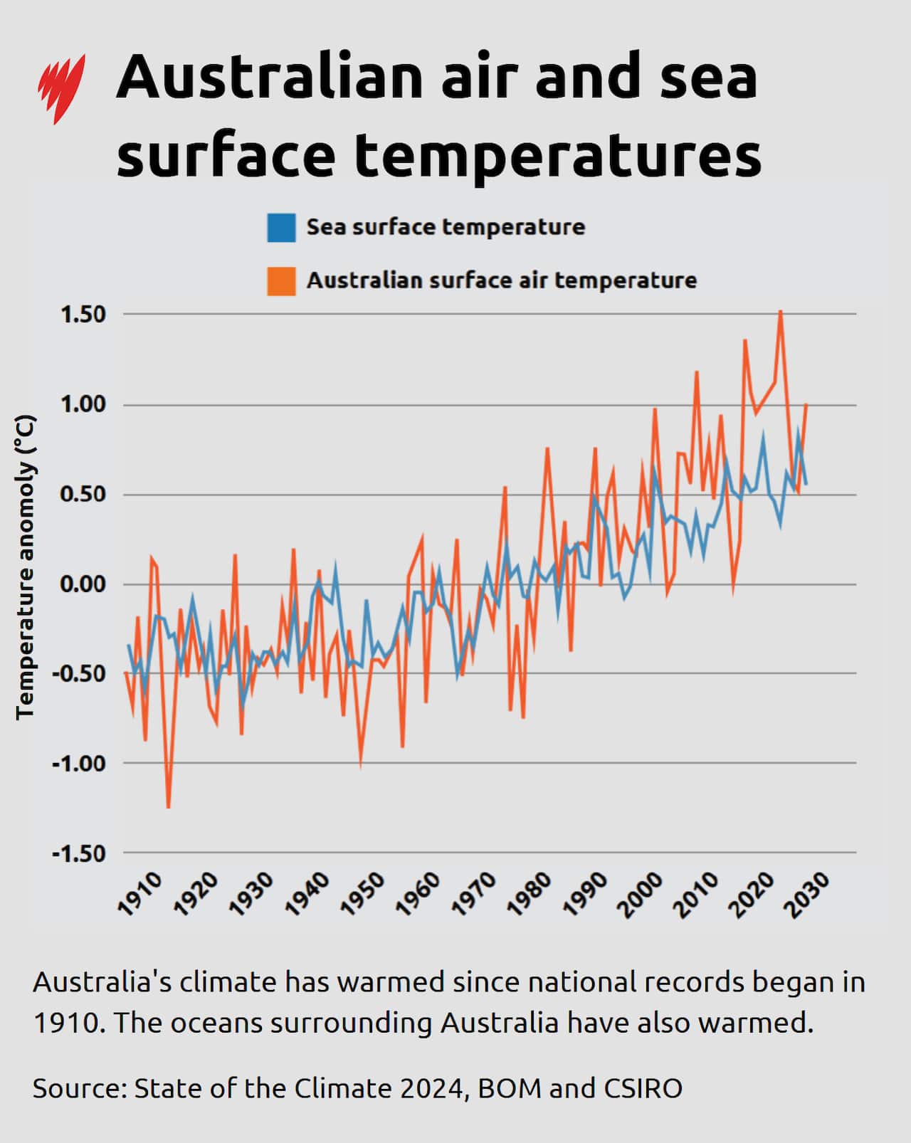 A graph showing air temperature and sea temperature changes in Australia