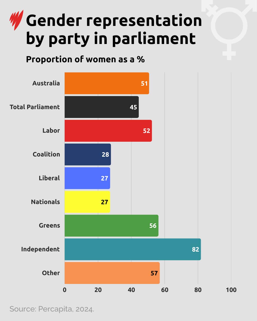 A colourful bar chart showing gender representation by party in Australian parliament.