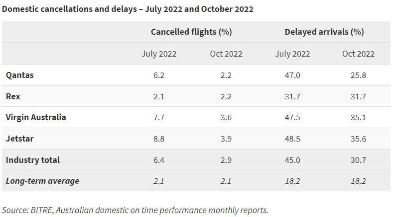 A chart showing domestic cancellations and delays from July-October 2022