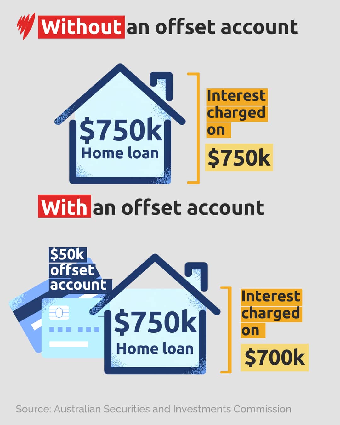 An infographic illustrating that without an offset account, interest is charged on the full $750k home loan, whereas with a $50k offset account, interest is only charged on $700k.