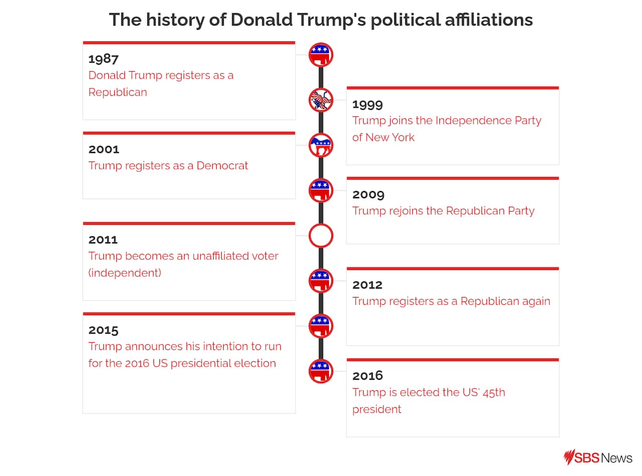 A timeline showing Donald Trump's changing political affiliations from the 1980s to the present day
