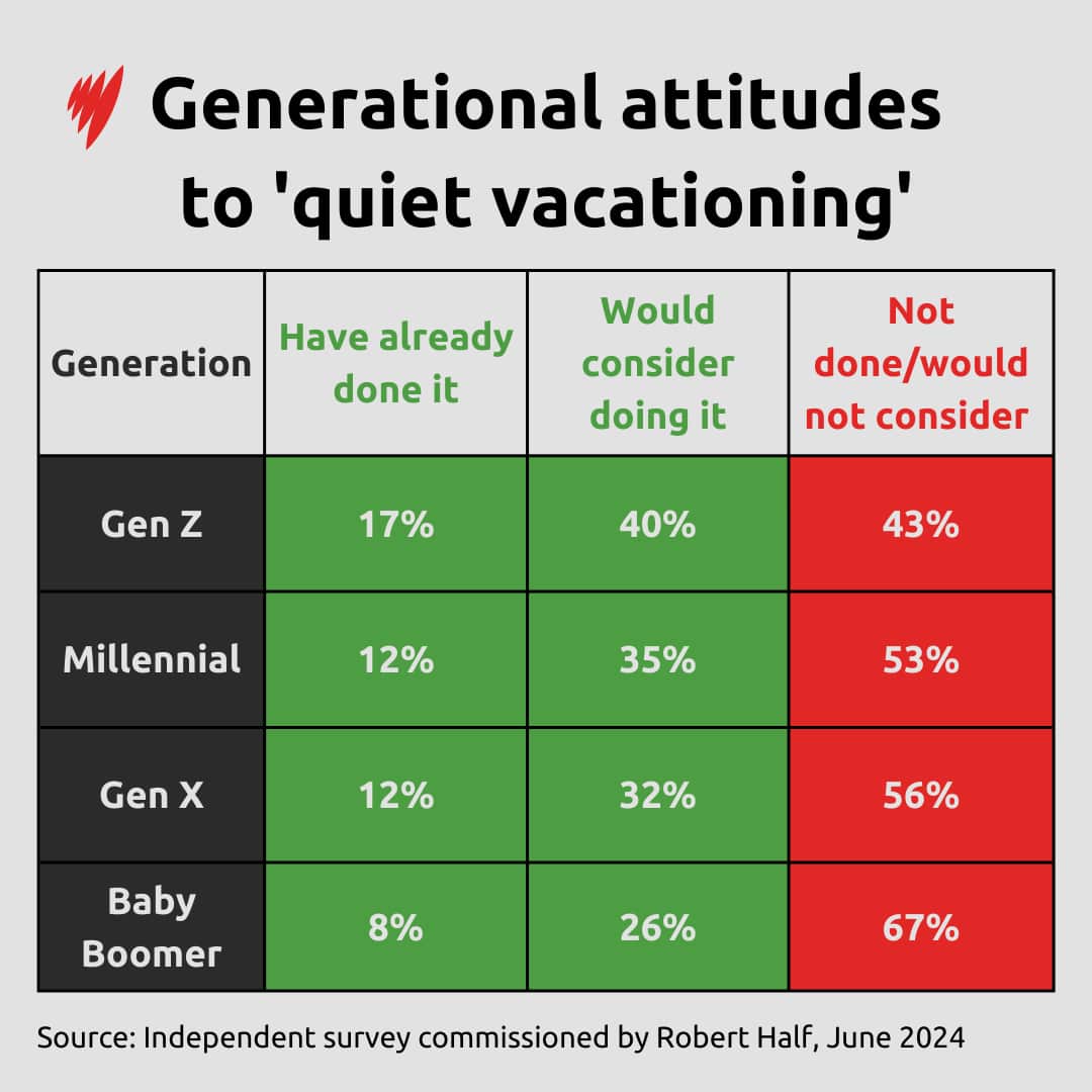A table showing generational attitudes to quiet vacationing