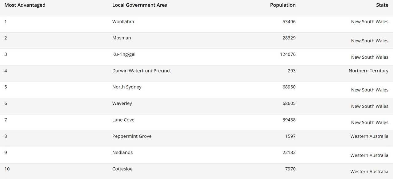 Top 10 most advantaged LGAs.JPG