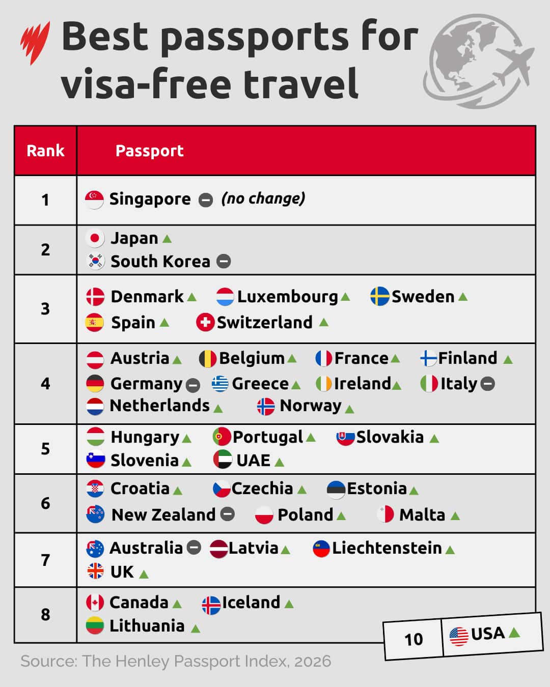 The world’s most powerful passports for 2026
Singapore (192 destinations)
Japan, South Korea (188)
Denmark, Luxembourg, Spain, Sweden, Switzerland (186)
Austria, Belgium, Finland, France, Germany, Greece, Ireland, Italy, the Netherlands, Norway (185)
Hungary, Portugal, Slovakia, Slovenia, United Arab Emirates (184)
Croatia, Czech Republic, Estonia, Malta, New Zealand, Poland (183)
Australia, Latvia, Liechtenstein, United Kingdom (182)
Canada, Iceland, Lithuania (181)
Malaysia (180)
United States (179)