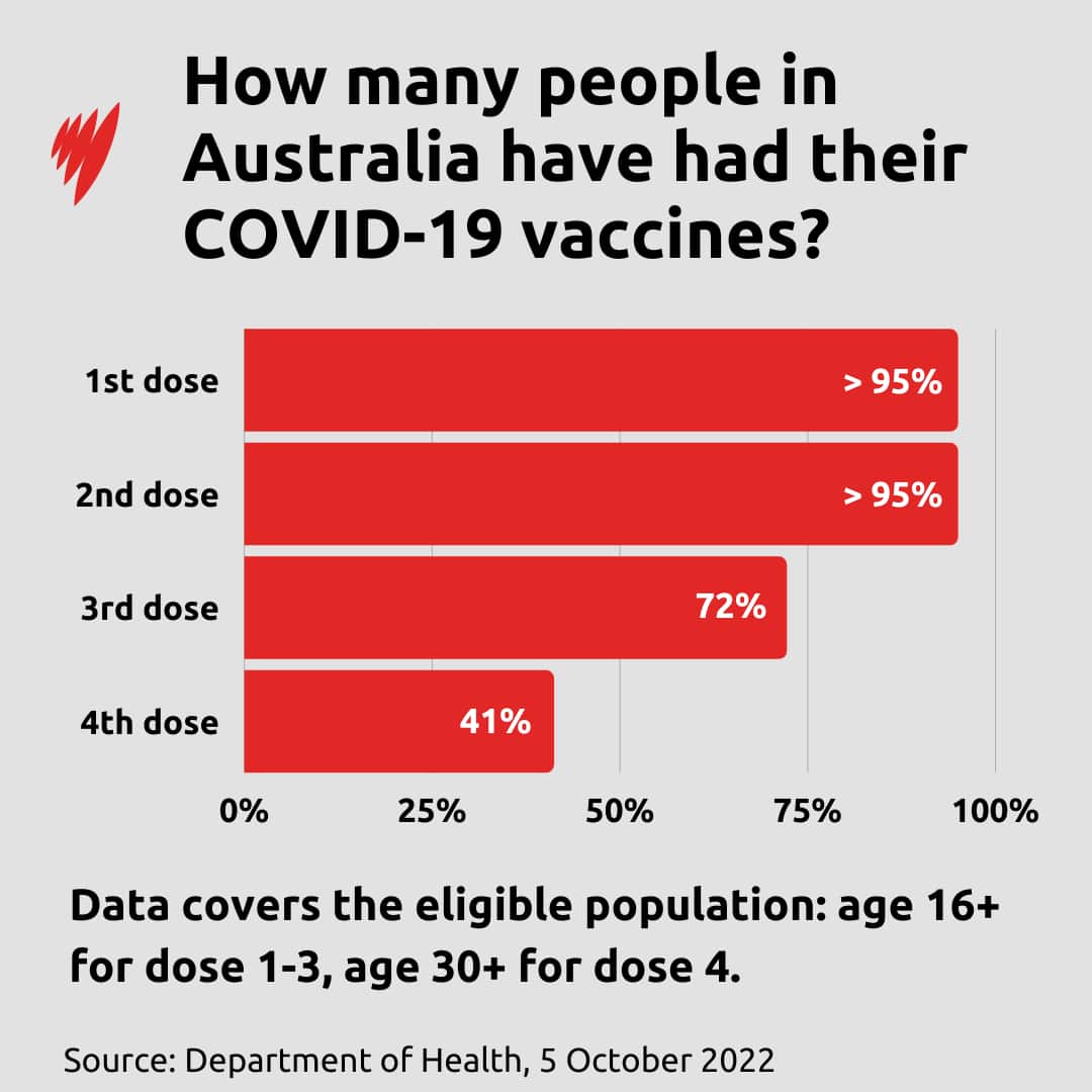A graphic titled: How many people in Australia have had their COVID-19 vaccines?