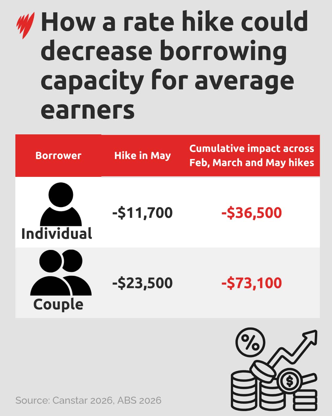 A chart showing how buying power has been affected by rate hikes