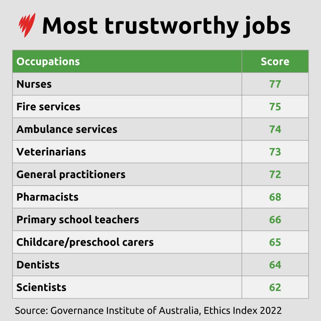A table of the most trustworthy jobs in Australia