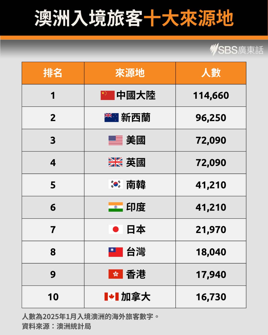 Chinese tourists visiting Australia overtake New Zealand back to number one