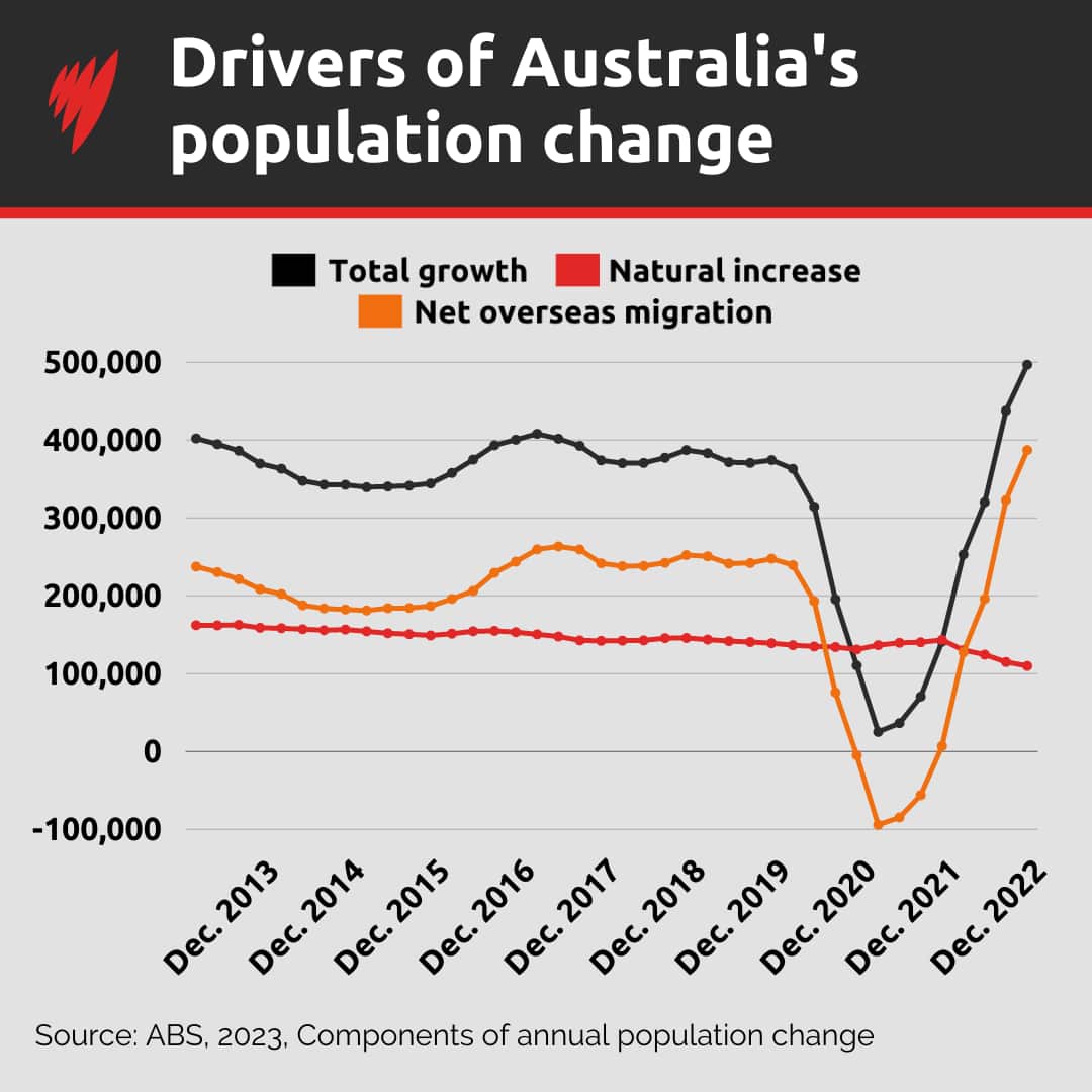 A graph showing the drivers of overseas migration to Australia each year since 2013.