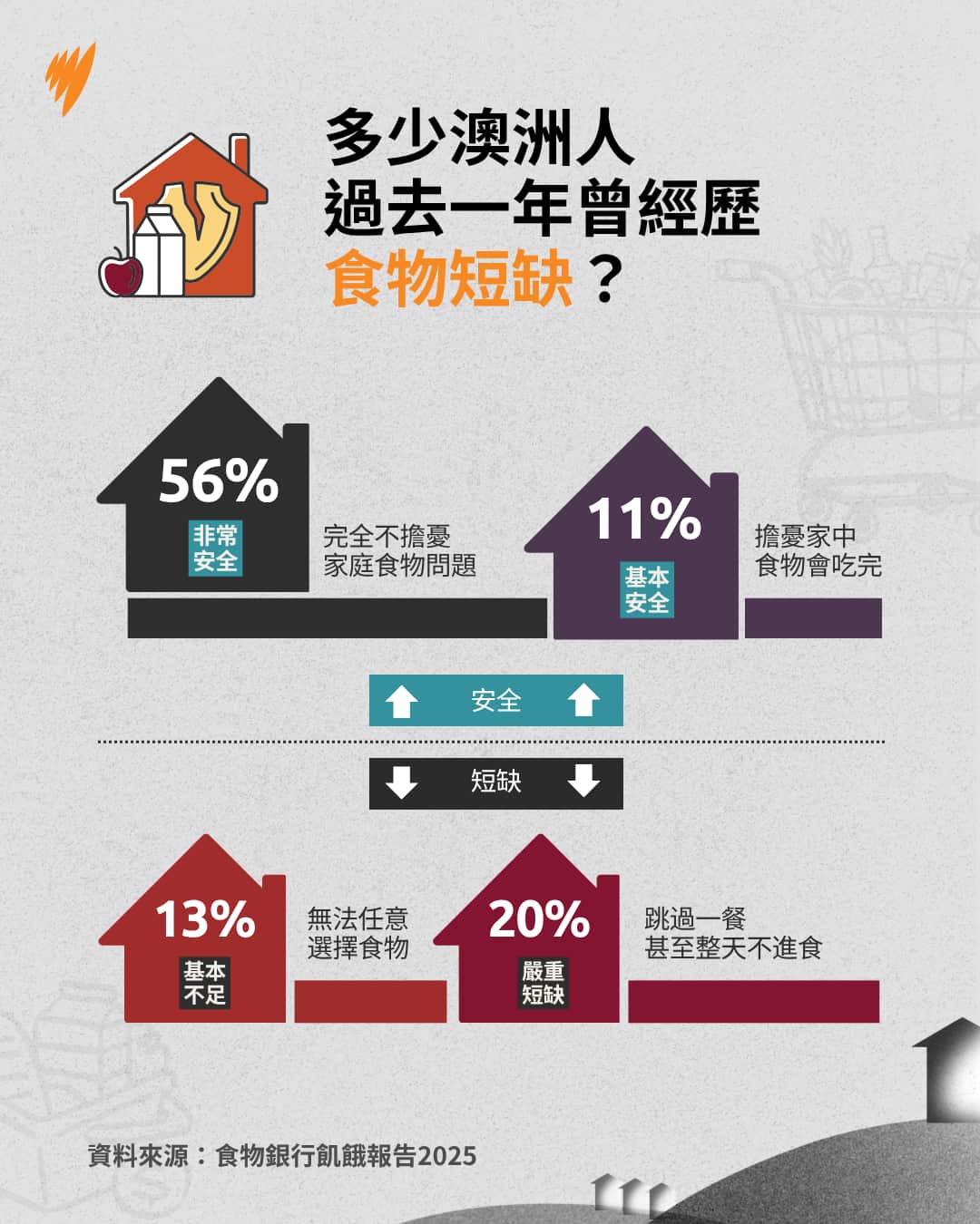 Copy of 20251107 FOOD INSECURITY DATA VIS ALC DCO (1).png