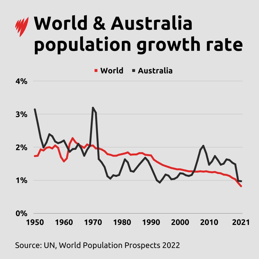 The population growth rate of Australia and the world is steadily declining.
