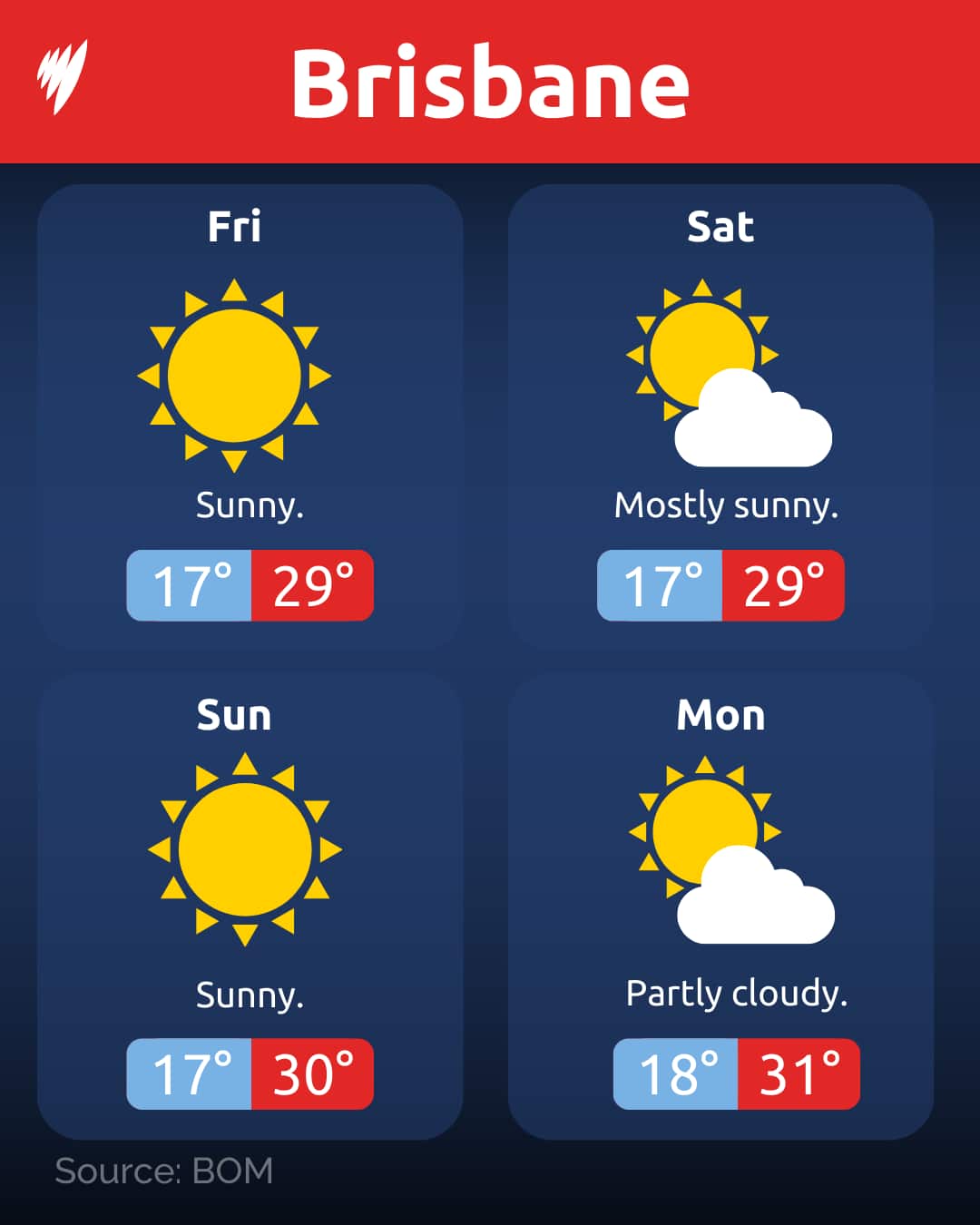 A graphic showing the temperature in Brisbane over the Easter long weekend.