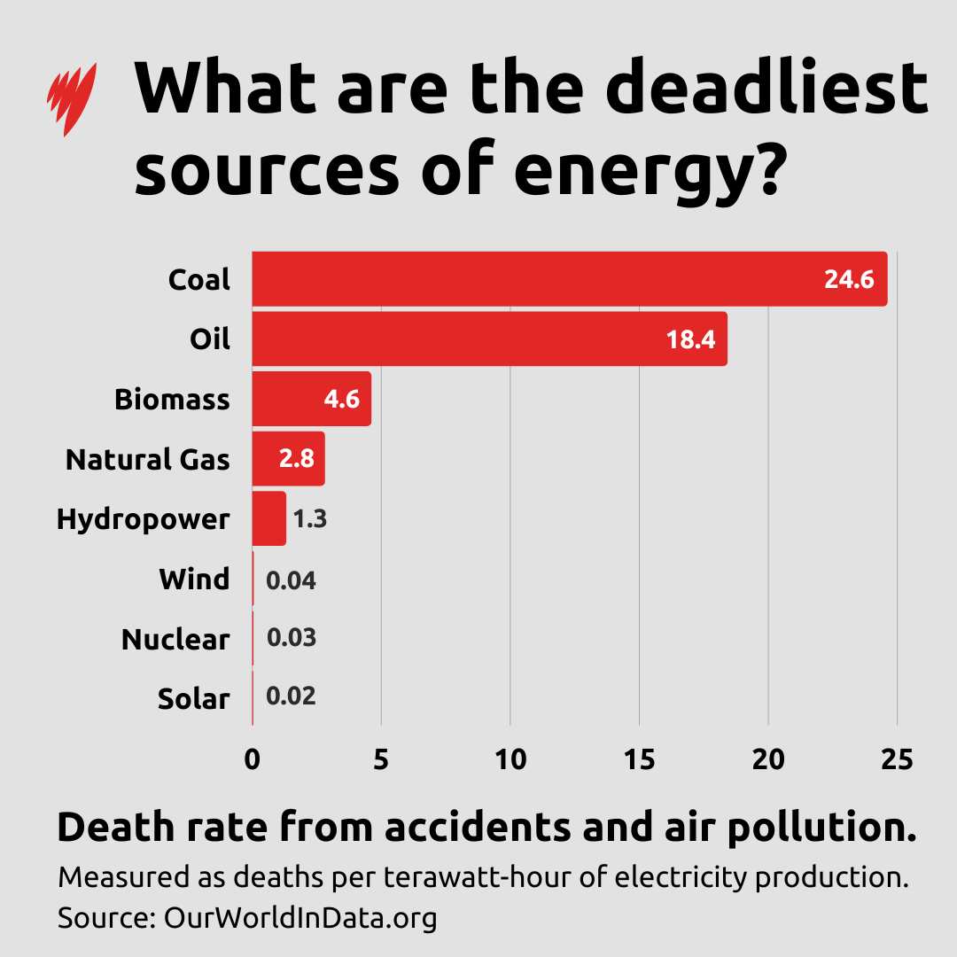 A graph showing the deadliest sources of energy. Coal is in the lead spot.