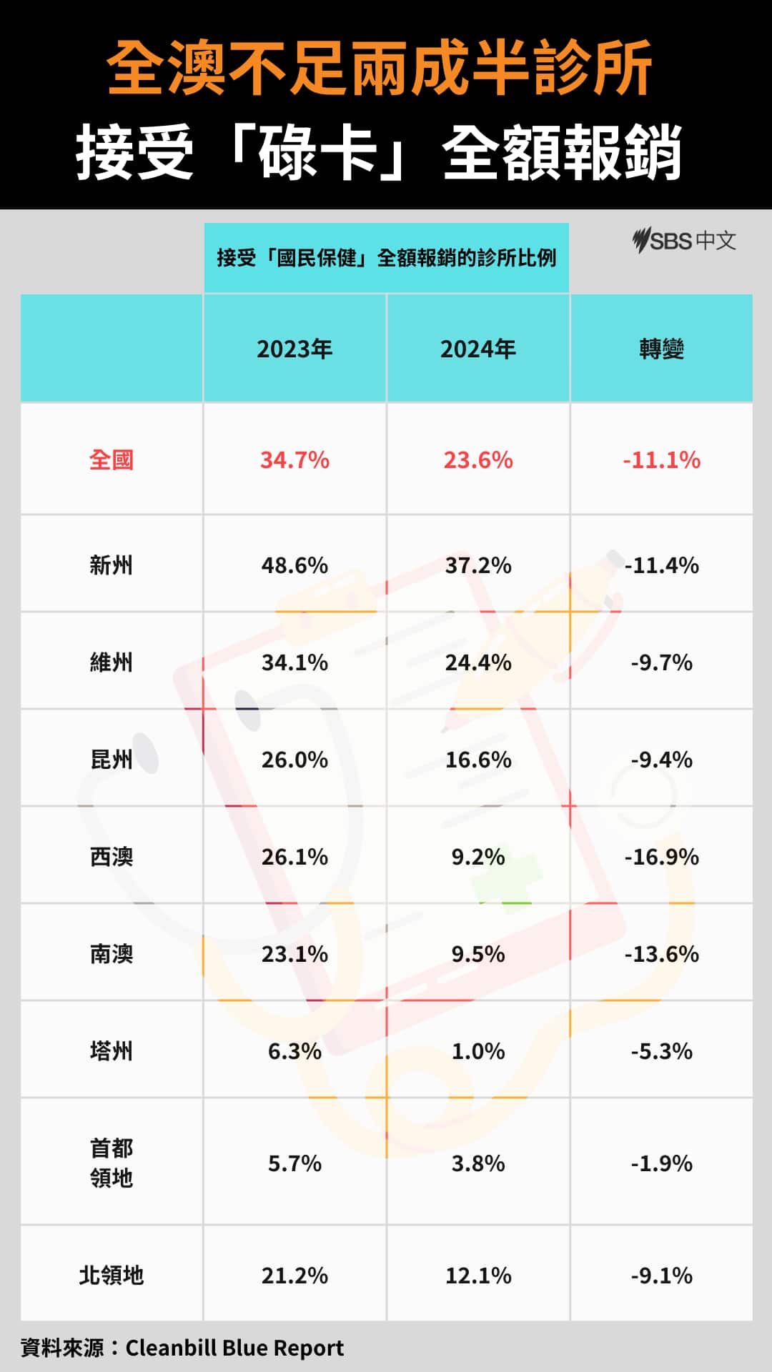 全澳不足兩成半診所接受全額報銷