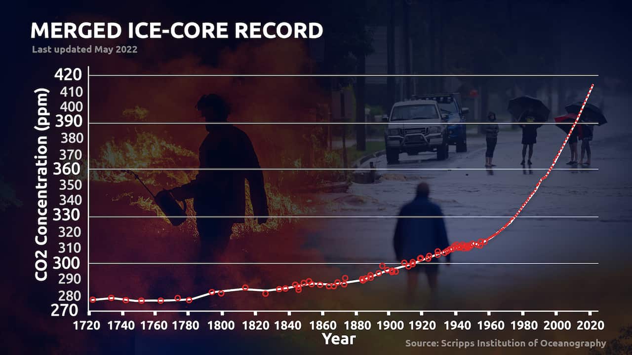 A graph showing the rise in CO2 levels in the atmosphere from 1720 to 2020.