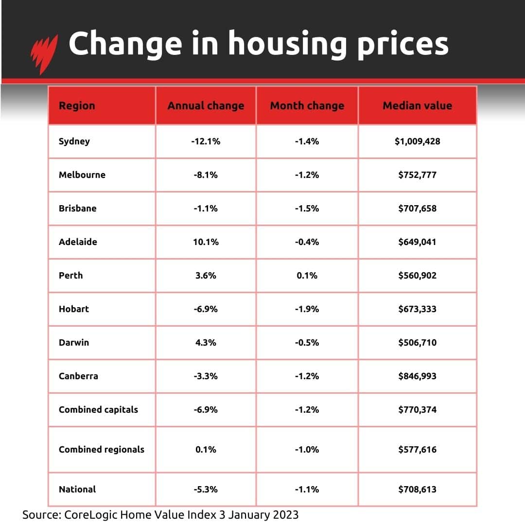 A table summarising the annual change in Australia's housing prices.