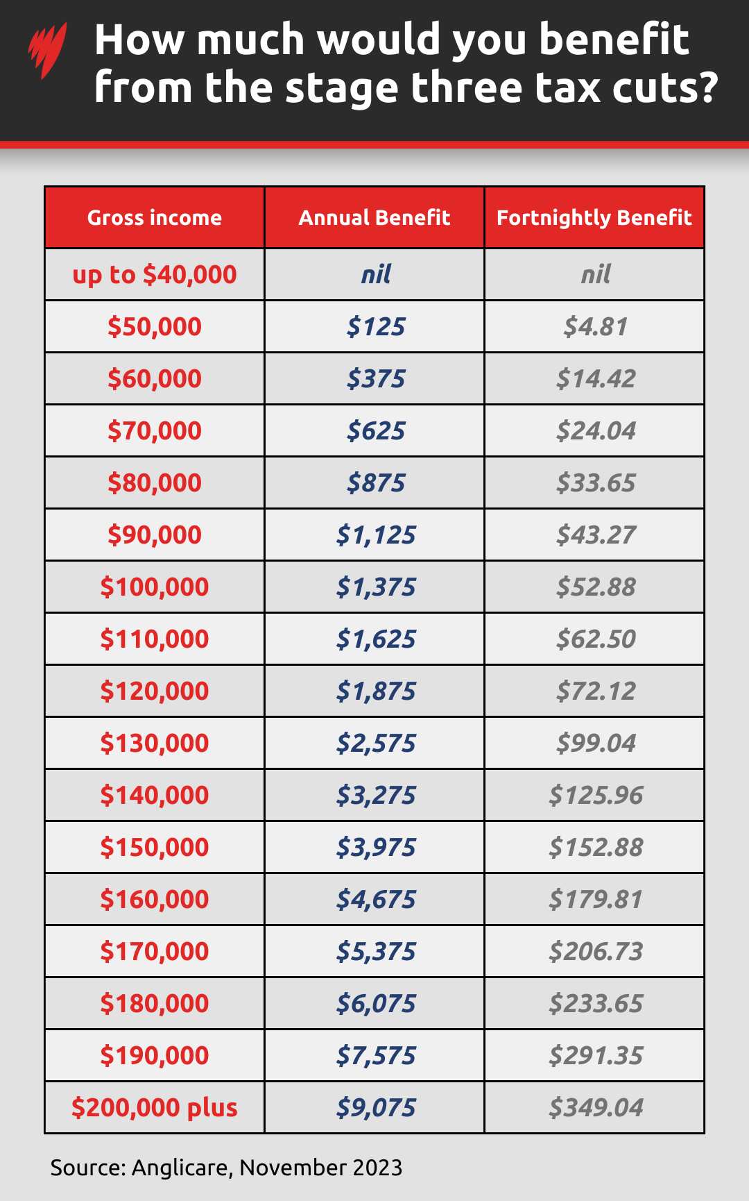 A table that shows incomes ranging from $40,000 to $200,000 and how much they are set to benefit each year and fortnight under the stage three tax cuts.