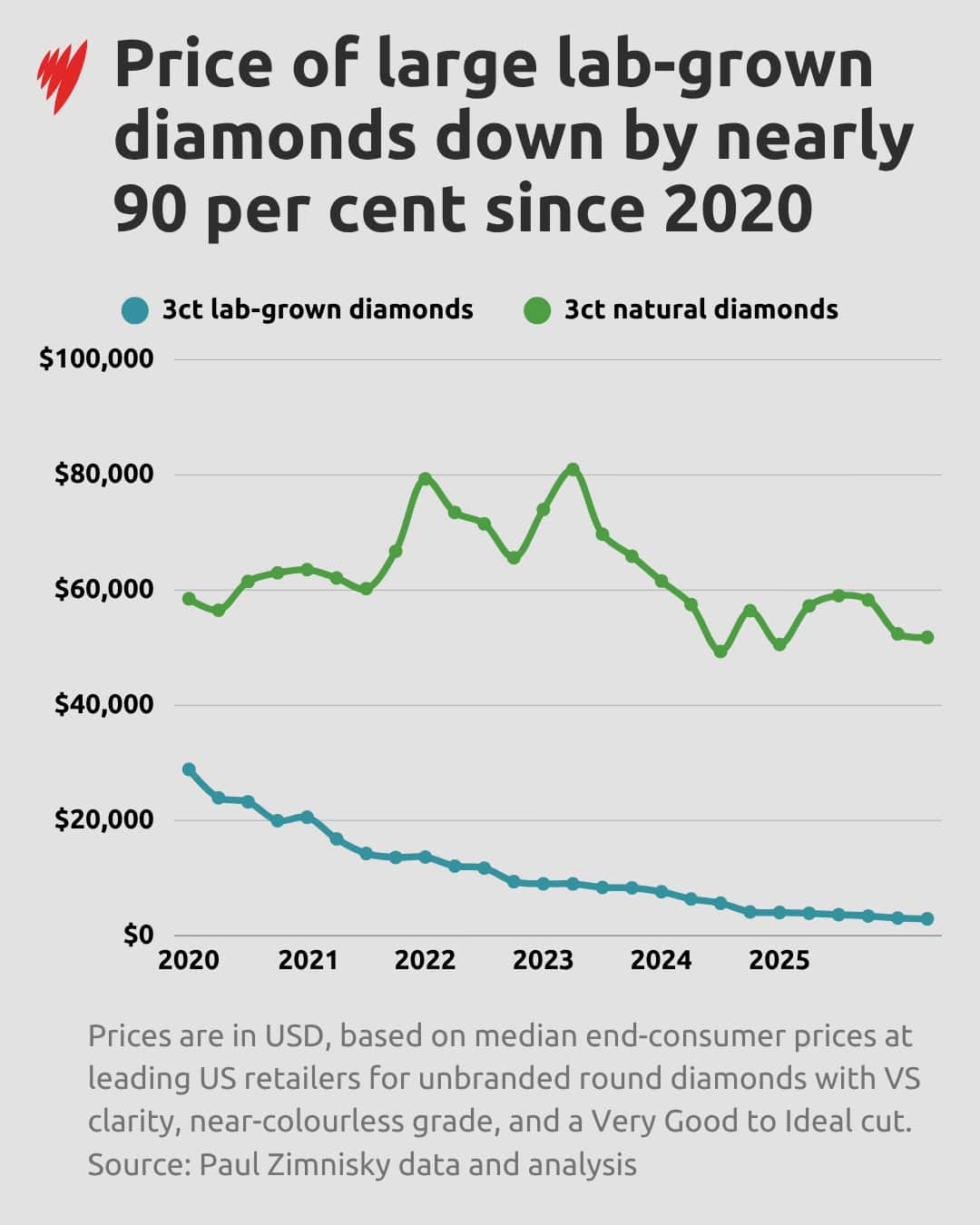 A graph showing the price of three-carat diamonds over time.