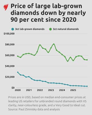 A graph showing the price of three-carat diamonds over time.