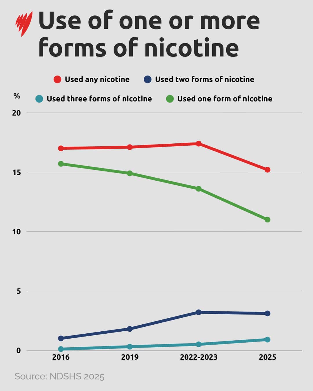 Graph showing rise in proportion of people using three or more forms of nicotine.