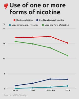 Graph showing rise in proportion of people using three or more forms of nicotine.