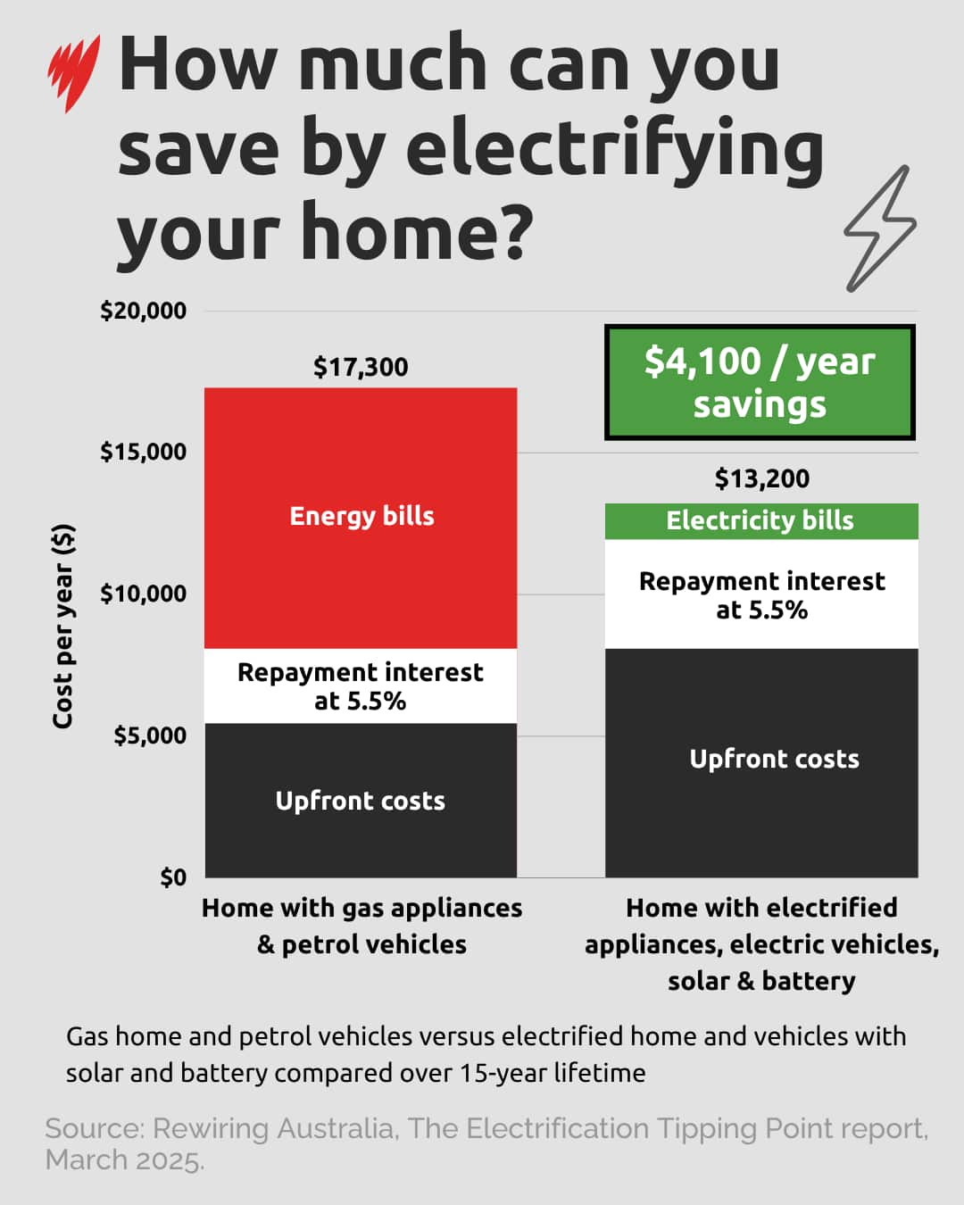 A dataviz illustrating how much one can save by electrifying their home.