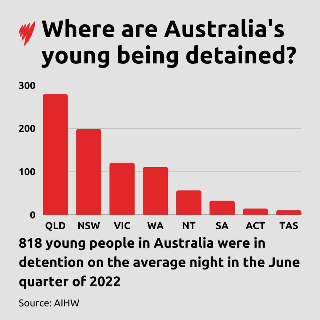 A graph showing statistics on youth detention in Australia