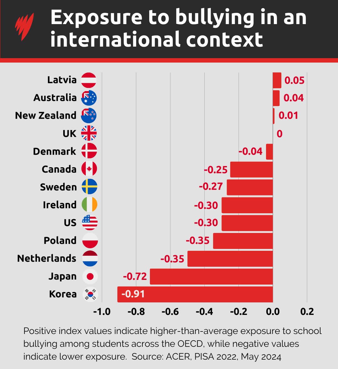 A graph showing exposure to bullying in Australia compared to other international countries.