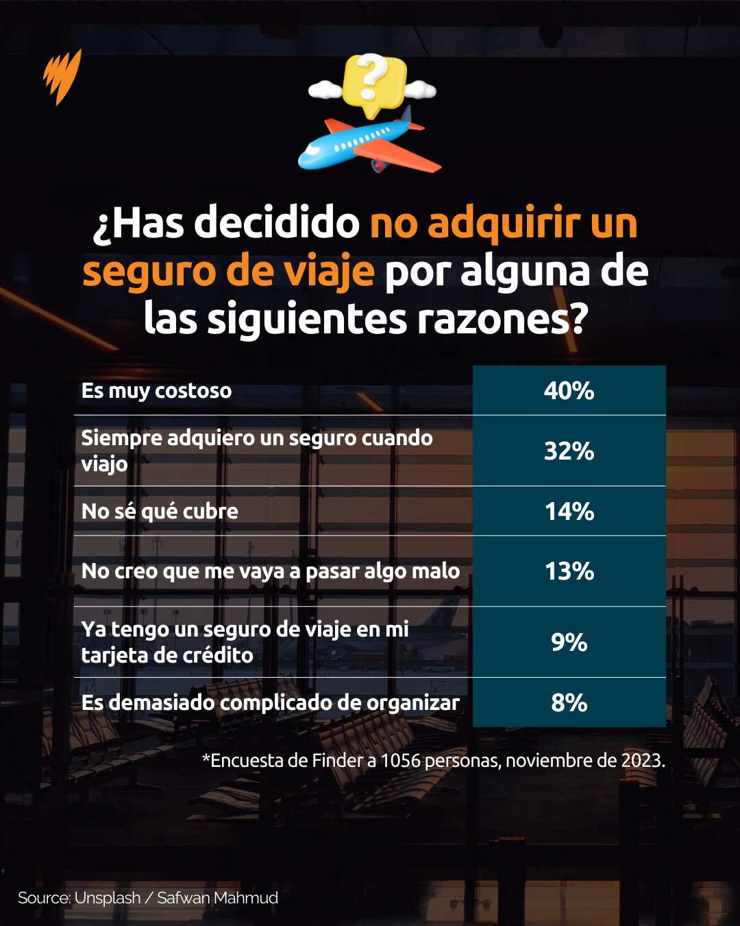 La mayoría de australianos adquiere seguro de viaje