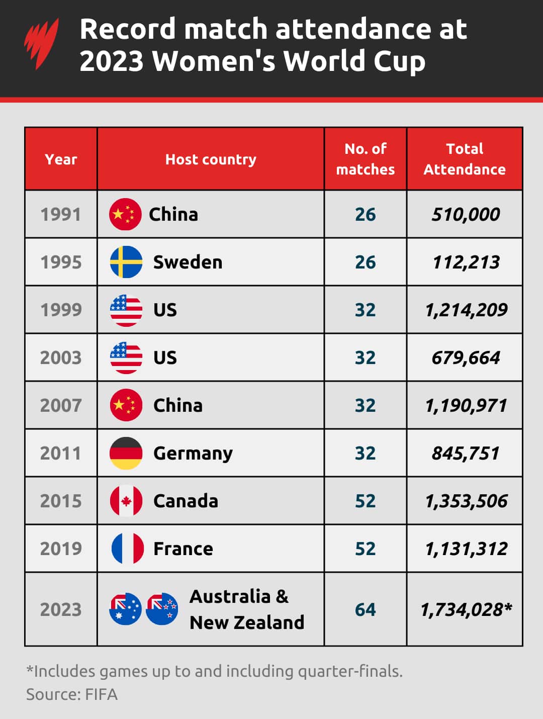 An infographic showing match attendance across Women's World Cups from 1991 to 2023. 