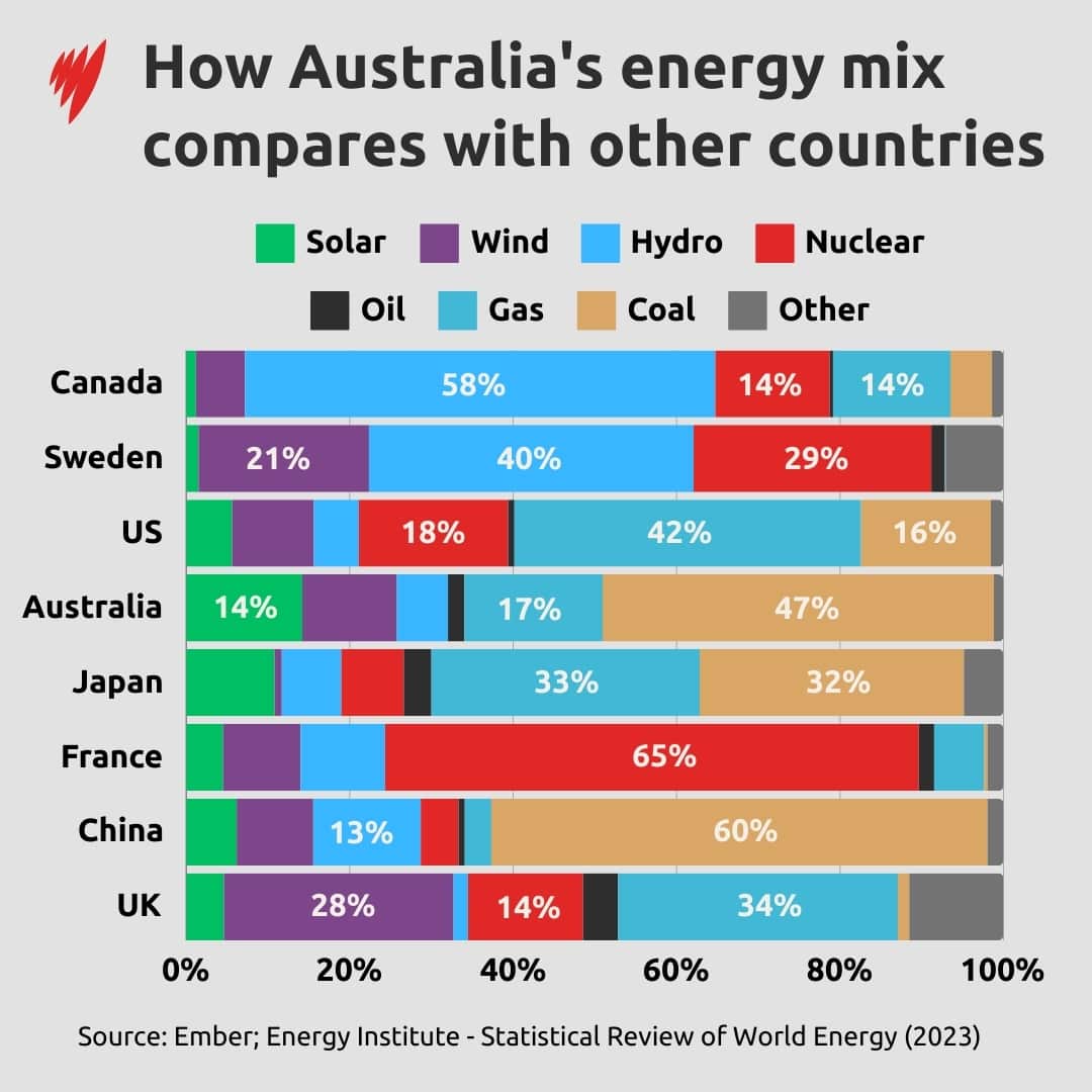 Australia's energy mix compared to seven others.