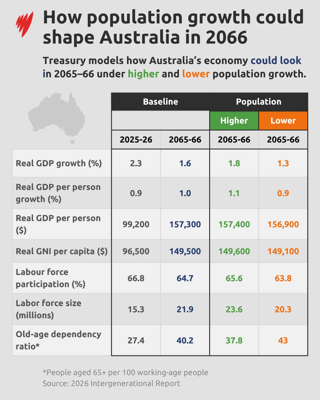 A table showing how population growth could shape Australia's finances by 2066.